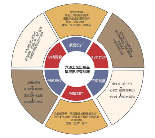 網(wǎng)絡(luò)賦能團(tuán)課，打造新媒體紅色育人陣地 設(shè)計(jì)與制作實(shí)踐